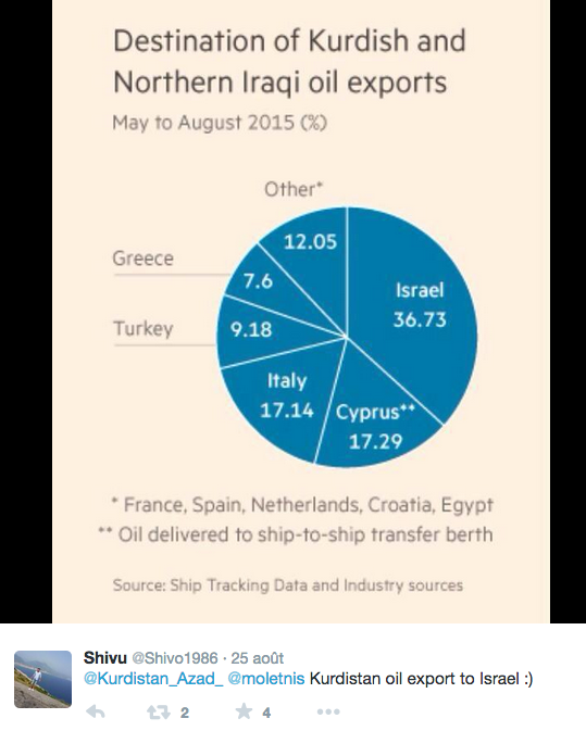 36% du pétrole kurde est livré en Israël ©https://twitter.com/Shivo1986/status/636168539150381056